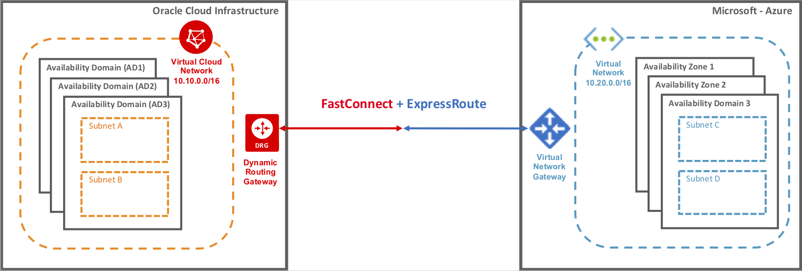 Azure OCI Connect